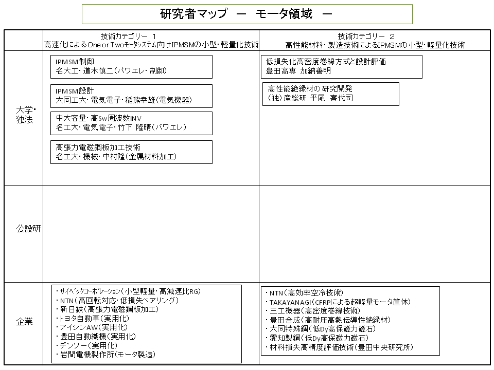 研究者マップ１