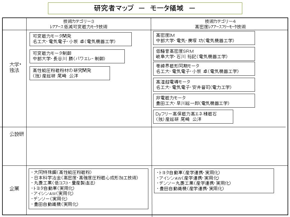 研究者マップ２