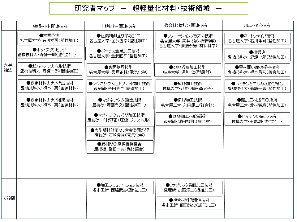 研究者マップ１