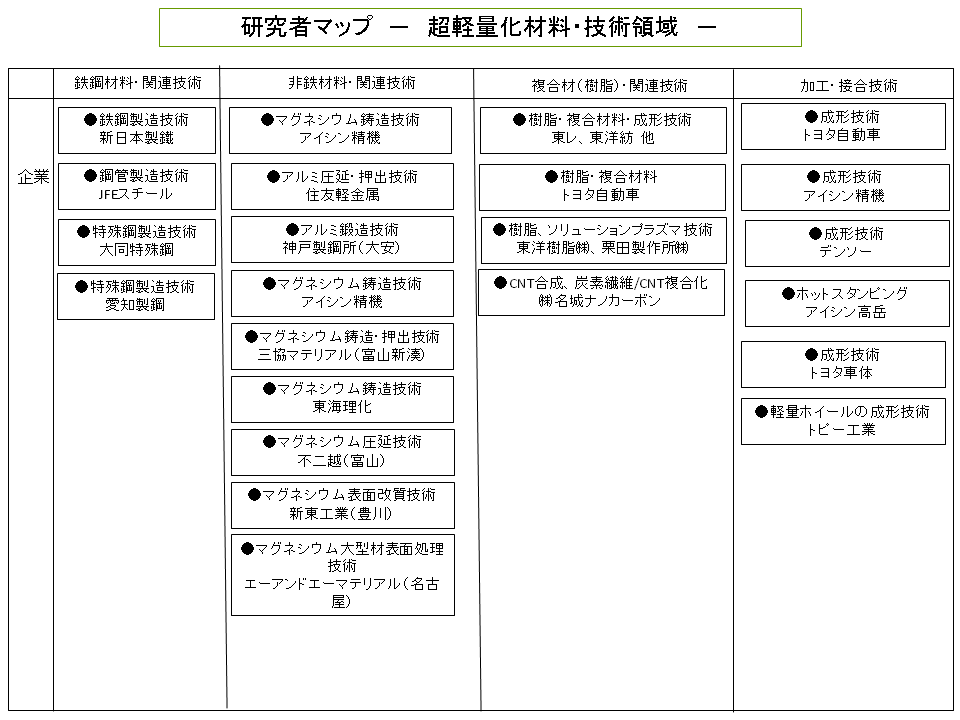 研究者マップ２