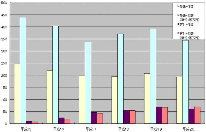 受託研究等受入実績