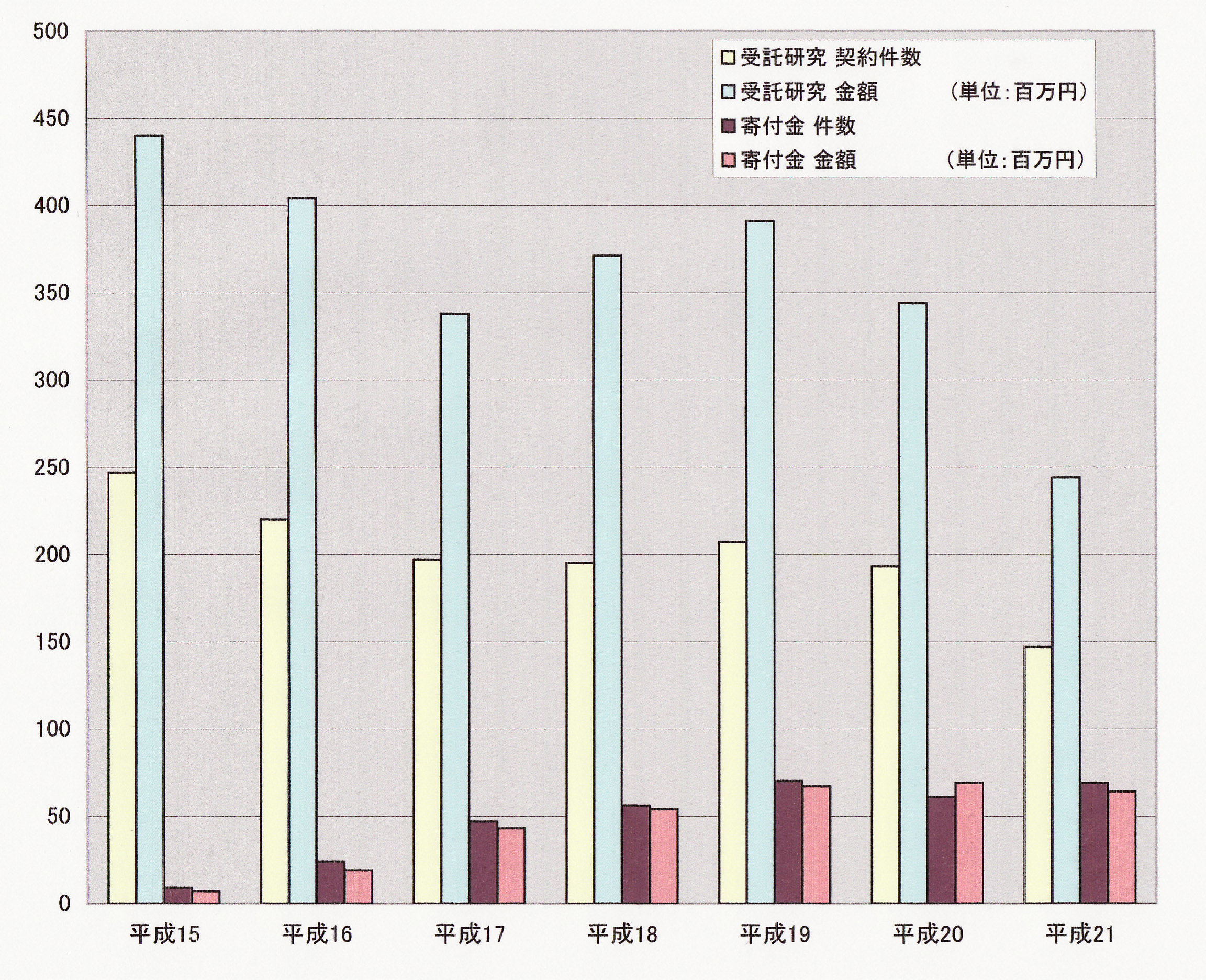 受託研究等受入実績
